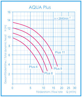 Aquaplus 11 Filterpumpe 11m³